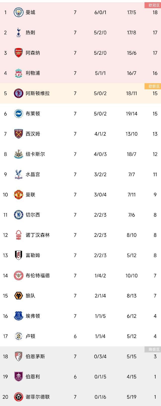 曼城全队身价12.6亿欧，哥本哈根则是6600万欧（16强倒二是拉齐奥2.8亿），曼城身价约是哥本哈根的20倍。